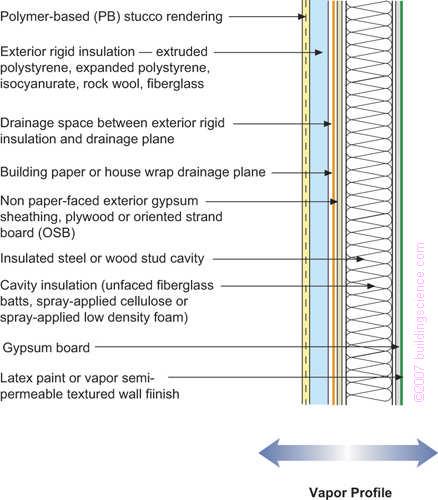 Figure 12: Frame Wall With Cavity Insulation and Stucco With Interior Vapor Retarder Applicability Limited to marine, cold and very cold regions This wall is a variation of Figure 6 and Figure 11
