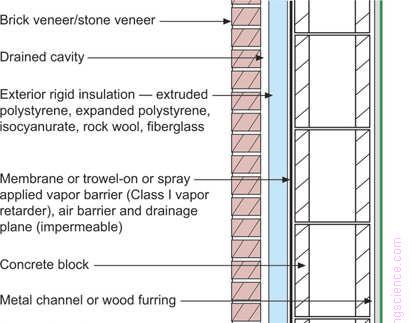 Vapor permeable: greater than 10 perms Recommendations for Building Enclosures The following building assembly recommendations are climatically based (see SIDE BAR 1) and are sensitive to cladding