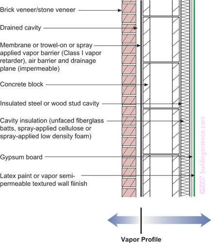 Figure 1: Concrete Block With Exterior Insulation and Brick or Stone Veneer Applicability all hygro-thermal regions This is arguably the most durable wall assembly available to architects and