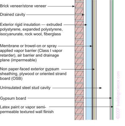 Figure 4: Concrete Block With Interior Rigid Insulation/Frame Wall With Cavity Insulation and Stucco Applicability all hygro-thermal regions* This assembly is a variation of Figure 3.