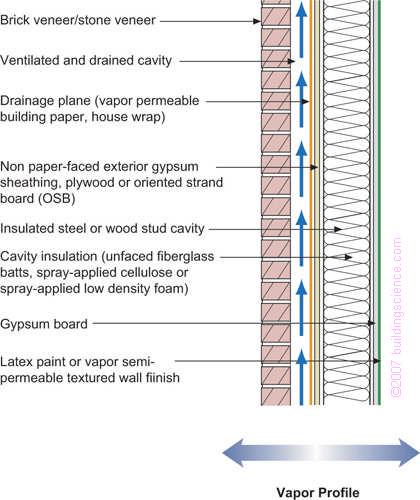 Figure 5: Frame Wall With Exterior Insulation and Brick or Stone Veneer Applicability all hygro-thermal regions This wall is a variation of Figure 1 but without the moisture storage (or hygric