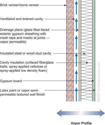 Figure 7: Frame Wall With Cavity Insulation and Brick or Stone Veneer Applicability Limited to mixed-humid, hot-humid, mixed-dry, hot-dry and marine regions can be used with hygro-thermal analysis in