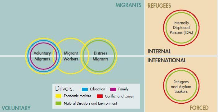 Types of migration: the reasons behind 1. Socio-econimic factors (migration) 2.