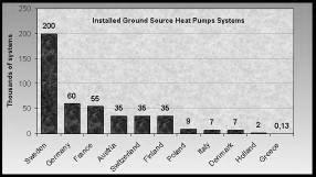 only in Sweden and Austria the corresponding market position of GCHPs is leading, where they are one of the standard systems for heating of buildings.
