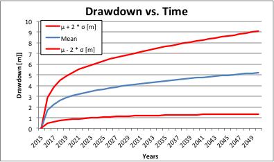 Results Drying Boreholes Maximum drawdown: 10 m in 2050 Not a problem: