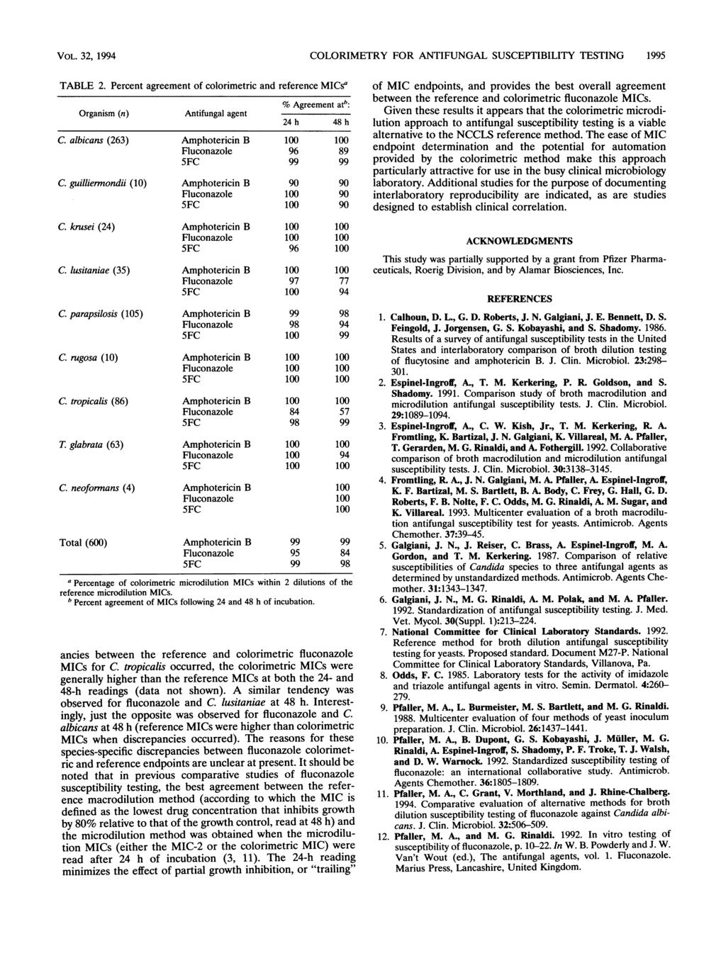 VOL., 1994 COLORIMETRY FOR ANTIFUNGAL SUSCEPTIBILITY TESTING 1995 TABLE 2. Percent agreement of colorimetric and reference MICsa % Agreement at": Organism (n) Antifungal agent h h C.