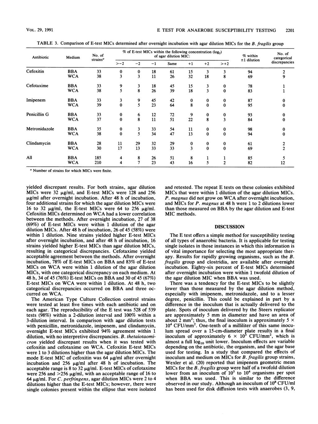 VOL. 29, 1991 E TEST FOR ANAEROBE SUSCEPTIBILITY TESTING 2201 TABLE 3. Comparison of E-test MICs determined after overnight incubation with agar dilution MICs for the B.