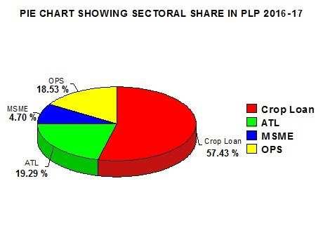 THE BROAD SECTOR-WISE PROJECTIONS FOR 2015-16 WITH PIE DIAGRAM (` ` lakh) Sr. No.