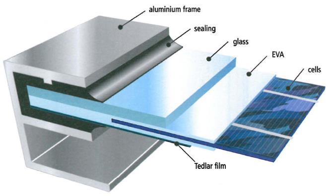 Photovoltaic Types of solar cells - Cross section of