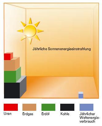 What drives us? The potential of the sun Only in Germany yearly solar irradiation supersedes demand by around 80 times.
