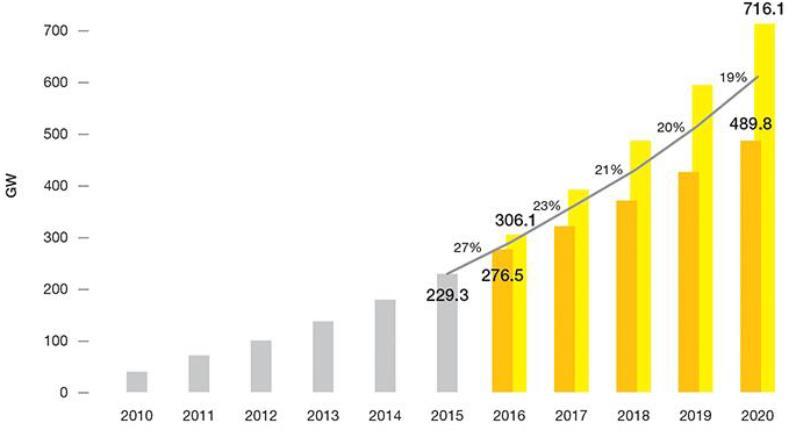 PV power worldwide development Global total PV installation scenario until 2020 2015 China: 43.4 GW Germany: 39.7 GW Japan: 34.