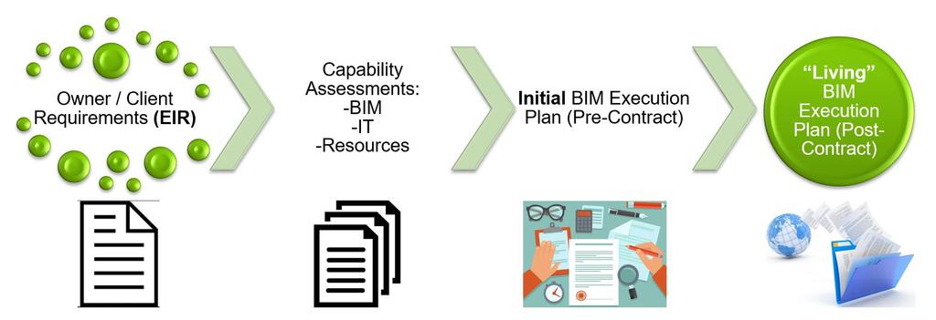 Plan BIM Consistent Execution Utilize IBI foundational tools, templates, standards, workflows and best practices Have a BIM Execution Plan know what you