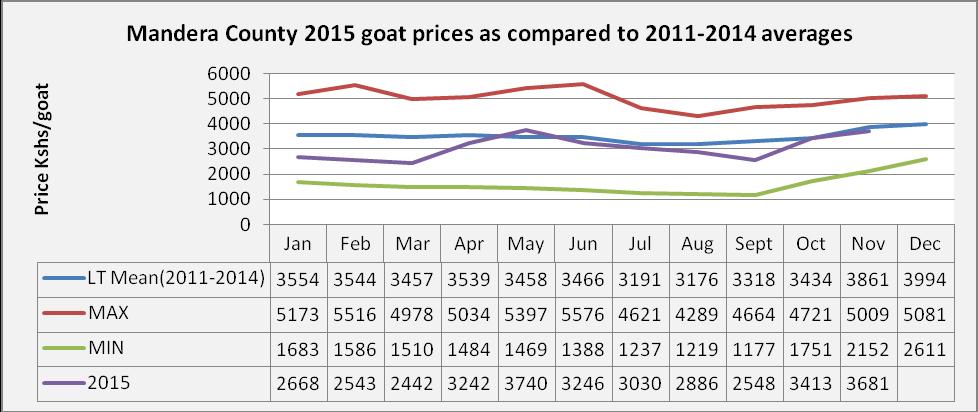 2 Cattle Prices Average cattle price increased from Ksh 12,000/=in October to Ksh 15087 in the month of November 2015, the increase in price was attributed to fair body condition.
