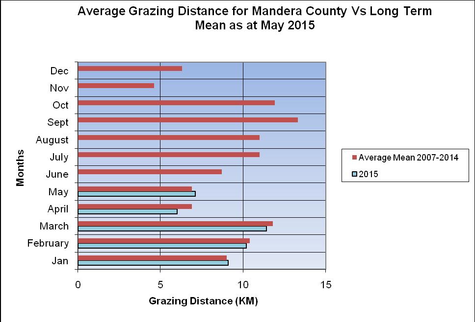 4Km, and when compared to the month of March, the average grazing distance had increased by 1.1Km as shown in graph below. 1.3 