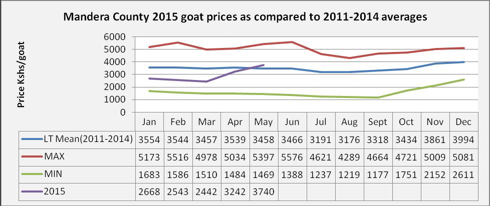 2 Cattle Prices Average cattle price decreased from Ksh18, 215 in April to Ksh 16,425 during the