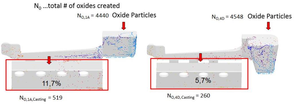 Fig. 24: Total amount of oxide particles N o, total amount of oxide particles in casting N o, Gussteil, and percentage value of oxide particles, which are found inside the casting at the end of the