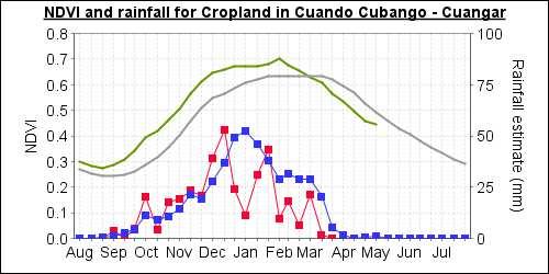 Huila Huila Benguela Benguela Thanks to these graphs it is possible to examine the temporal evolution of the crop and grassland vegetation between August 2012 and May 2013.