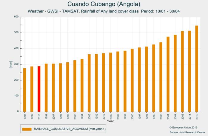 being the driest in 25 years for Cunene and Namibe and the second driest for Huila cf. figure 4).