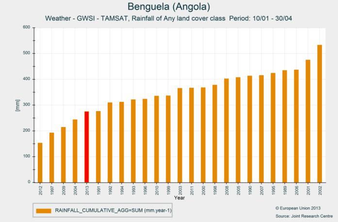 for Benguela and the 3 rd driest for Huila which is again affected by drought in 2013.