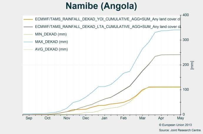Figure 5 cumulated Tamsat rainfall profiles of 2013 (orange) for the Southern Provinces of Angola as compared to the historical average (grey), the historical minimum (green) and the maximum (blue).
