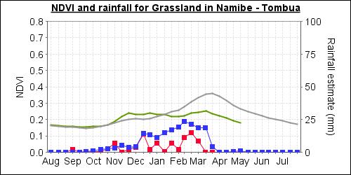 Table 1 Seasonal profiles of NDVI and rainfall estimates for crops and grassland in selected