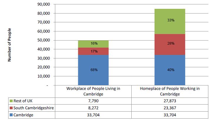 Figure 4-2 Workplace and home distribution of Cambridge residents and employees 19 4.11.