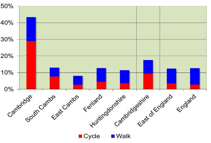 Figure 4-7 Levels of walking and cycling in Cambridgeshire 24 4.40. Walking and cycling is not just about providing a journey benefit, but also has wider implications.