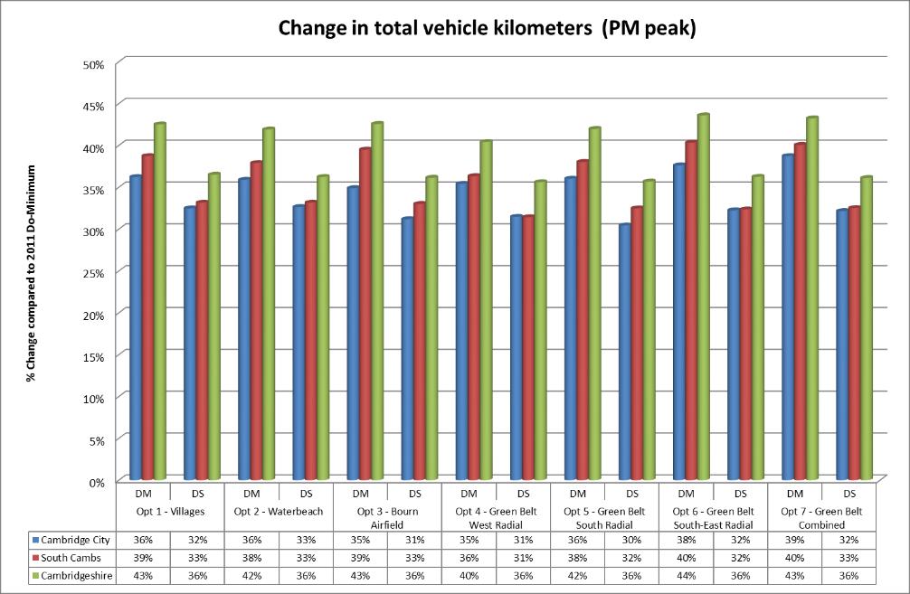 Figure 5-6 Change in total vehicle kilometres (PM peak) 2031 5.52. The following two figures show total vehicle hours in the AM and PM peaks. They show that an increase of c.