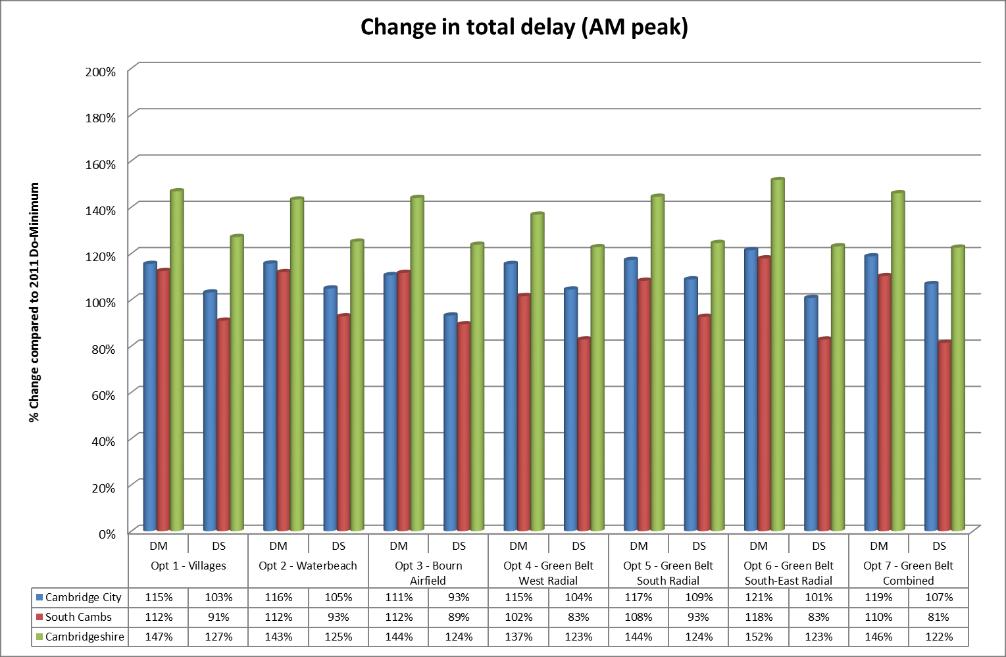 Figure 5-8 Change in total vehicle hours (PM peak) 2031 Figure 5-9