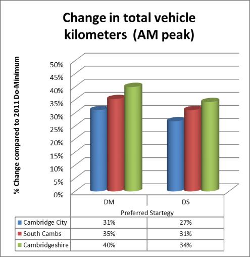 6.10. The increase in total vehicle kilometres across the whole of Cambridgeshire of 40% in the AM (42% in the PM) results in a 145% (165%) increase in total delay without transport measures in