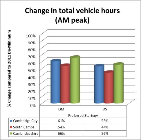 Figure 6-3 Change in total vehicle hours (AM and PM peaks)