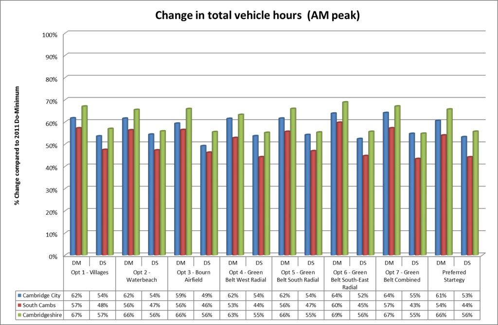 Figure E-3 Change in vehicle hours AM Peak Figure E-4 Change