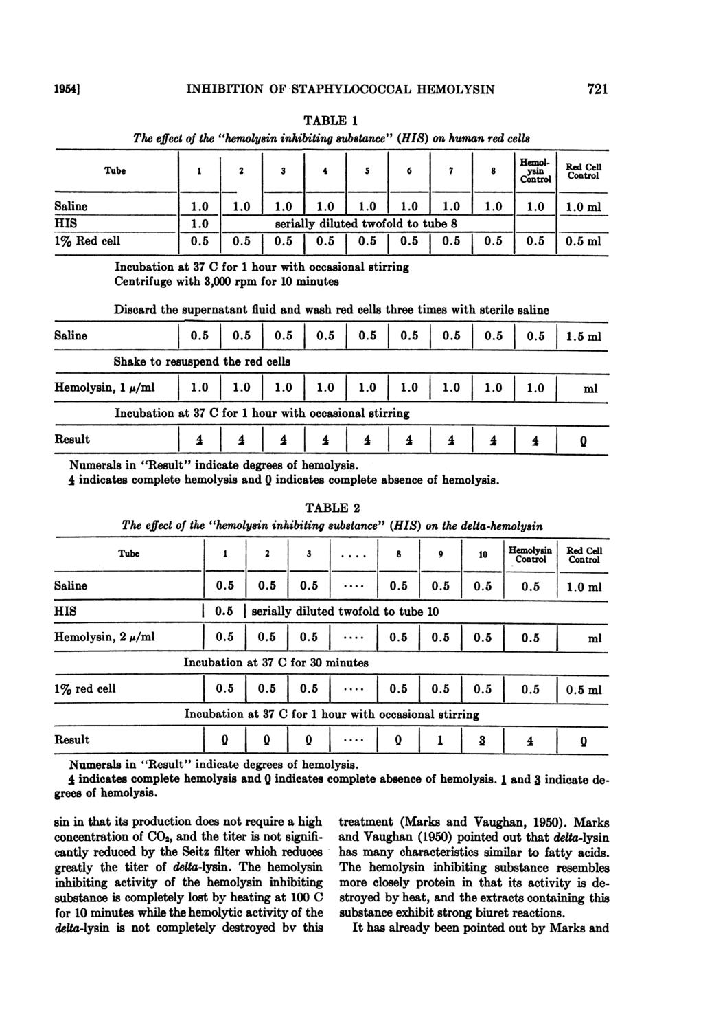 19541 INHIBITION OF STAPHYLOCOCCAL HEMOLYSIN 721 TABLE 1 The effect of the "hemolysin inhibiting substance" (HIS) on human red cells Tube 1 2 3 4 6 7 l 8 Hemol- Red Cell dcl 06 5 0.