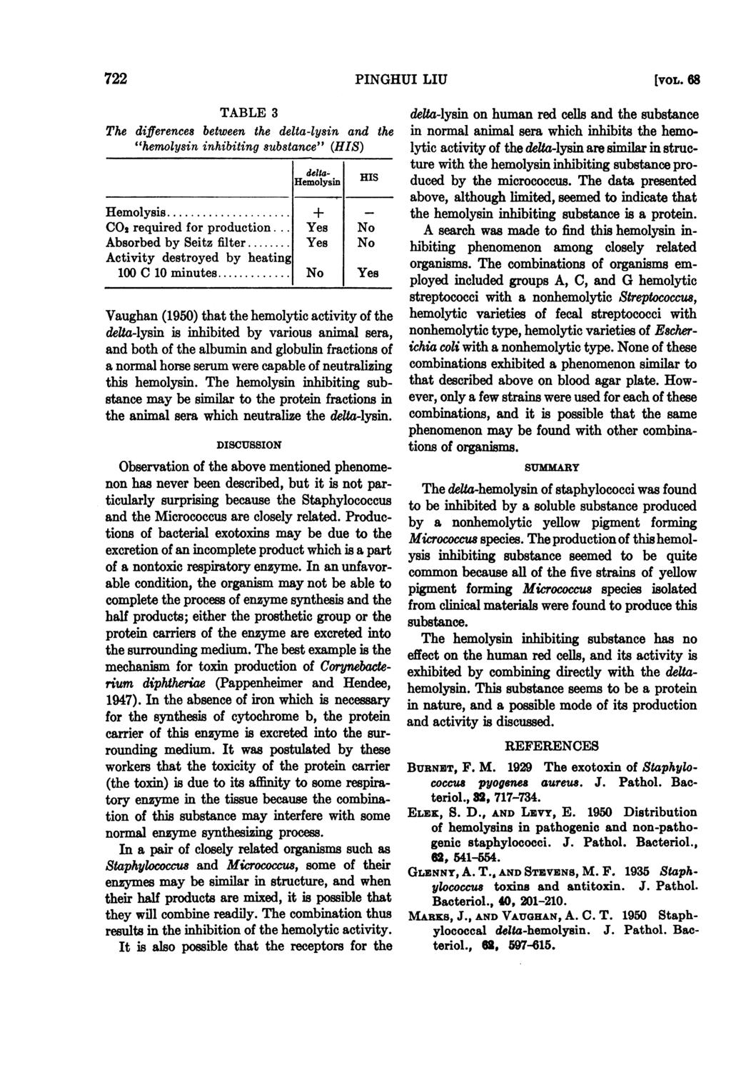722 PINGHUI LIU [VOL. 68 TABLE 3 The differences between the delta-lysin and the "hemolysin inhibiting substance" (HIS) dela- Hemolysin HIS Hemolysis... + CO2 required for production.