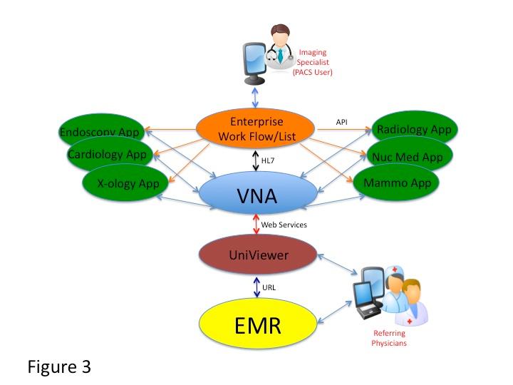 Figure 3 illustrates the concept of PACS 3.0 In this configuration, the VNA is at the center of enterprise data management, not any individual department PACS.