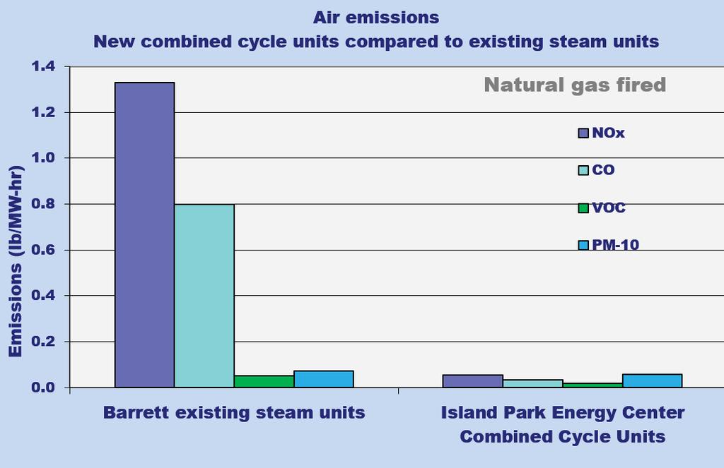 Air Emissions Profile Combined Cycle A new combined cycle plant will reduce overall pollutant emission rates by 95% compared to older steam units: 96% reduction in NOX and CO 93% reduction in total