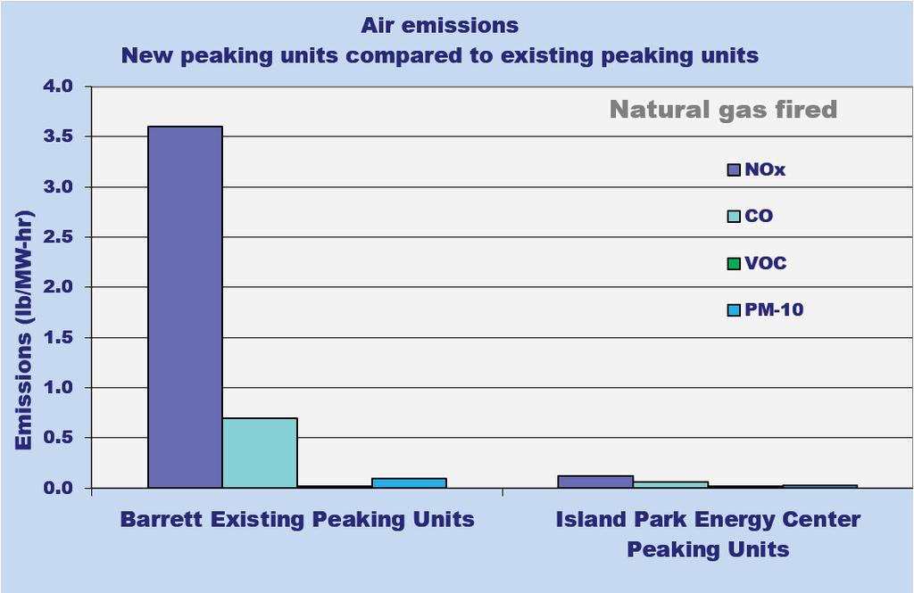 Air Emissions Profile Simple Cycle A new simple cycle plant will reduce overall peaking unit pollutant emissions by 95% compared to existing peaking units: 97% reduction in NOX 91% reduction in CO