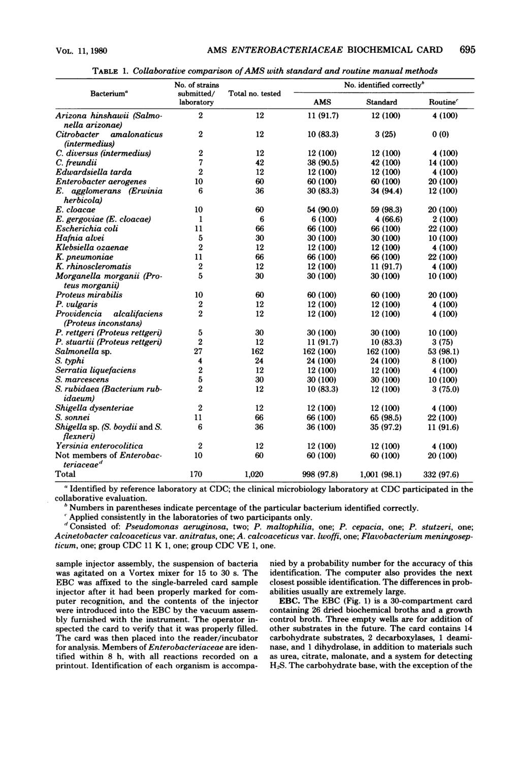 VOL. 11, 1980 AMS ENTEROBACTERIACEAE BIOCHEMICAL CARD 695 TABLE 1. Collaborative comparison ofams with standard and routine manual methods Bacterium' No. of strains No.