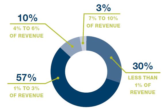 FRAUD RELATED LOSSES 57% of those surveyed estimated fraud related losses in the last 12 months at 1% - 3% of revenue.