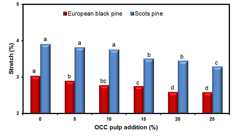 The stretch ratio of the handsheets decreased when the OCC pulp in the mixture was increased (P < 0.05).