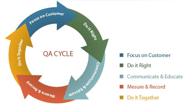 QA Meaning Involved Business Management /Enhanced the ability to