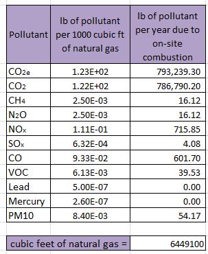 Table 12 Pollutants Due to Transportation