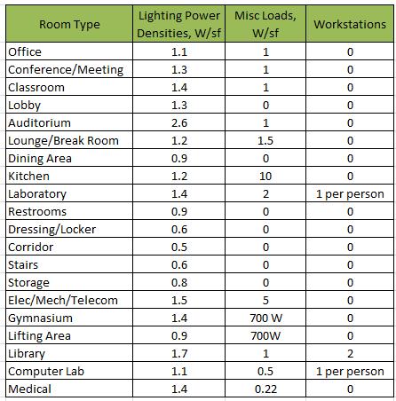 Lighting and Misc. Equipment Load Assumptions The lighting and miscellaneous equipment loads were determined on a Watt per square foot basis.