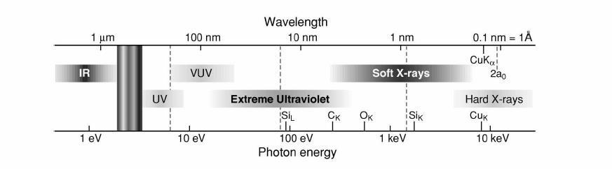 Introduction Advantages of EUV: See smaller features Write smaller patterns Elemental and chemical