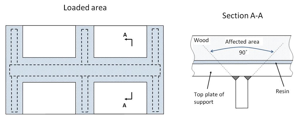4.1 General Strength of wood and dam plate should carefully be checked in view of compressive strength and shear strength. The acceptance criteria in RU SHIP Pt.5 Ch.7 Sec.20 [5.5] of the rules apply.