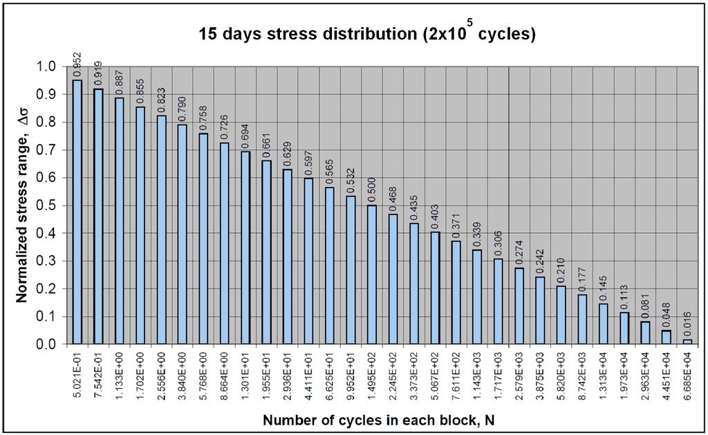 Section 7 Figure 1 Short term (15 days of storm) wave-induced stress range spectrum 5.