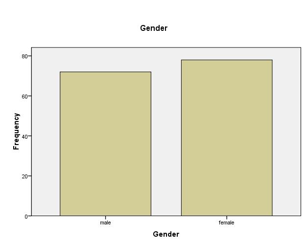 DATA ANALYSIS& INTERPRETATION ANALYSIS 1 CLASSIFICATION BASED ON GENDER Gender Frequency Percent Male 72 48.0 Female 78 52.0 Total 150 100.0 From the above table it is evident that 48.
