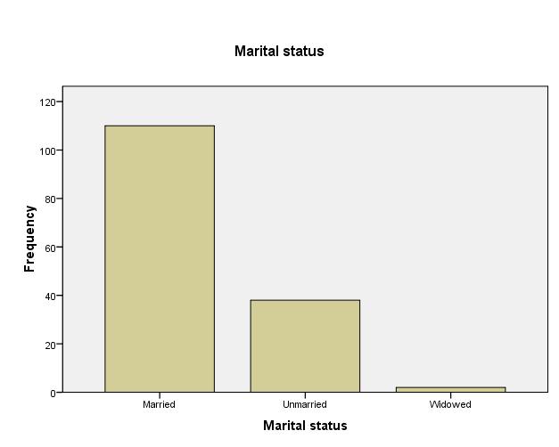CLASSIFICATION BASED ON MARITAL STATUS Marital status Frequency Percent Married 110 73.3 Unmarried 38 25.3 Widowed 2 1.3 Total 150 100.