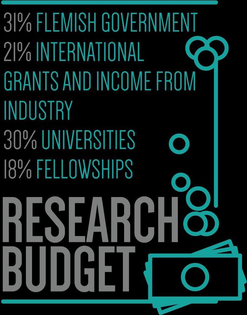 VIB research budget ~130 M in 2017 27% 26% Fellowships