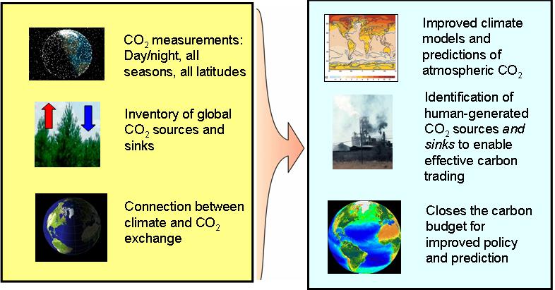 Active Sensing of CO2 Emissions over Nights, Days, & Seasons (ASCENDS) Mission - To determine CO2 sources and sinks in the global carbon cycle- Mission Objectives Benefits For Climate Science